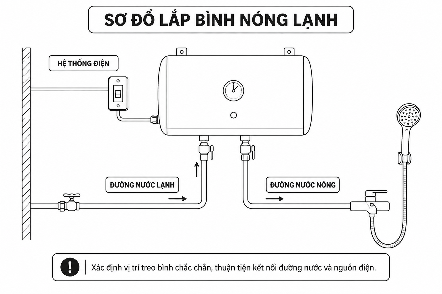Vị trí lắp bình nóng lạnh gồm vị trí treo, đường nước và hệ thống điện an toàn